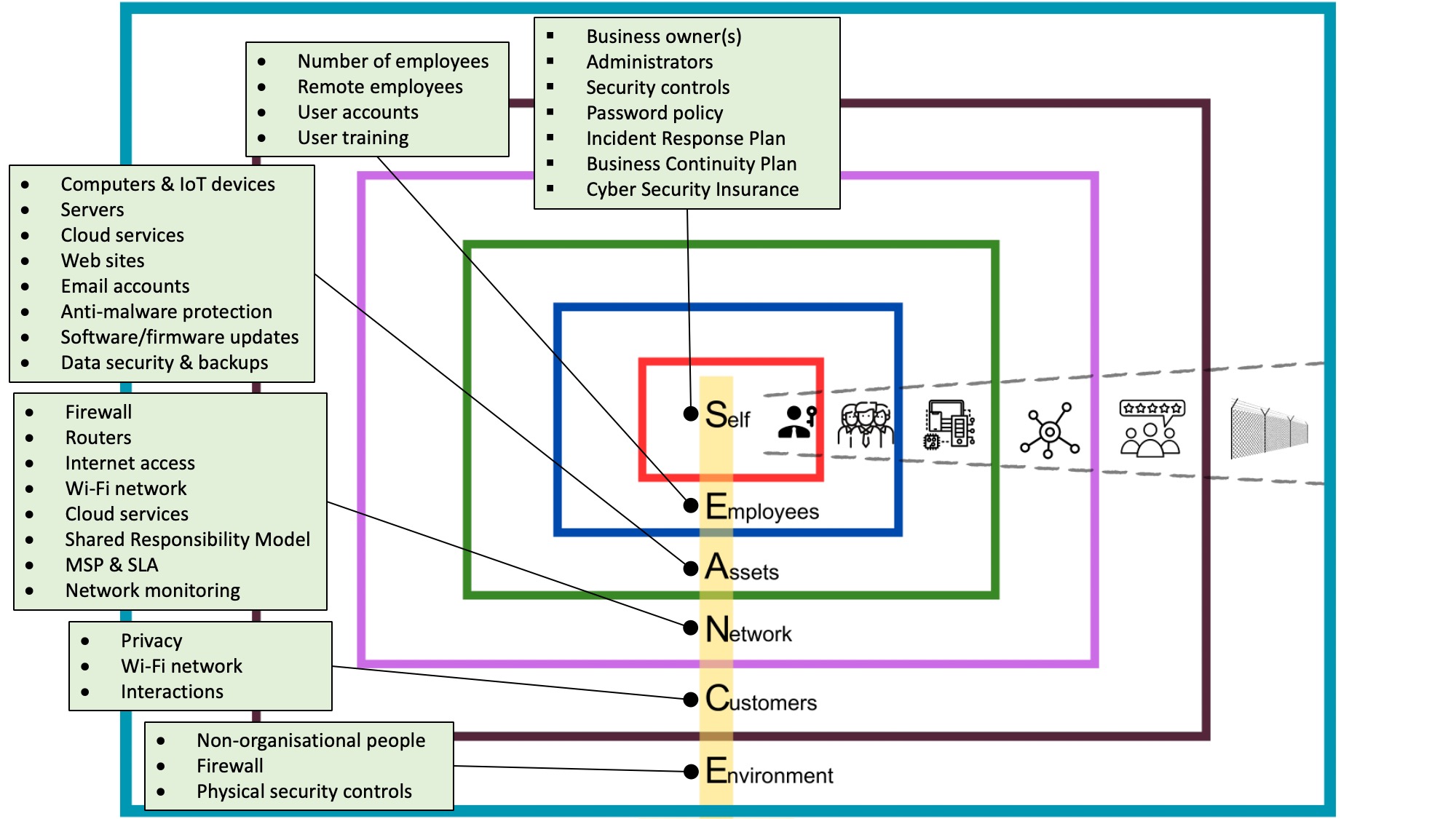 SEANCE Threat Modelling Framework Overview